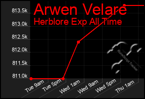 Total Graph of Arwen Velare