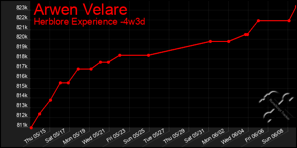 Last 31 Days Graph of Arwen Velare
