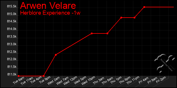 Last 7 Days Graph of Arwen Velare