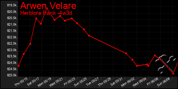 Last 31 Days Graph of Arwen Velare