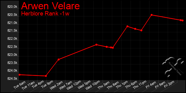 Last 7 Days Graph of Arwen Velare