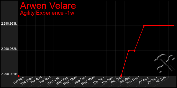 Last 7 Days Graph of Arwen Velare