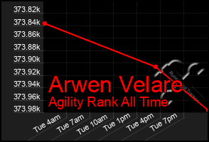 Total Graph of Arwen Velare