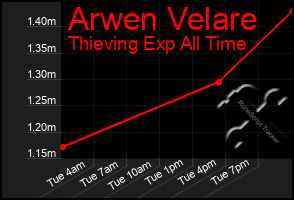 Total Graph of Arwen Velare