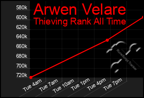 Total Graph of Arwen Velare