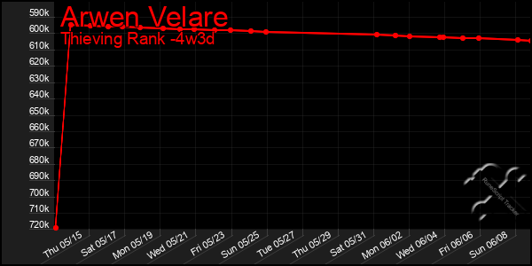 Last 31 Days Graph of Arwen Velare