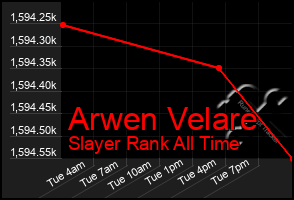 Total Graph of Arwen Velare
