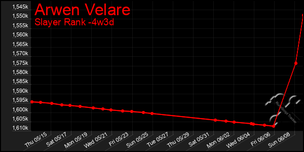 Last 31 Days Graph of Arwen Velare