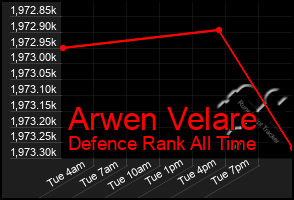 Total Graph of Arwen Velare