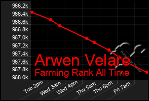 Total Graph of Arwen Velare