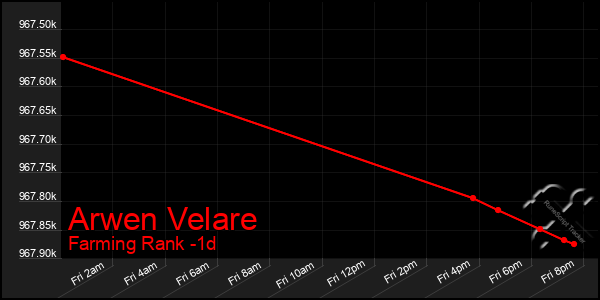Last 24 Hours Graph of Arwen Velare