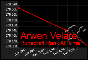 Total Graph of Arwen Velare