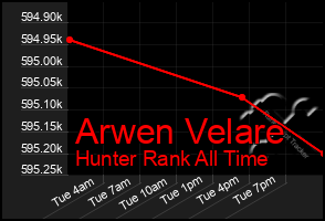 Total Graph of Arwen Velare