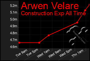 Total Graph of Arwen Velare