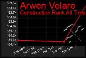 Total Graph of Arwen Velare