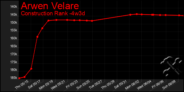 Last 31 Days Graph of Arwen Velare