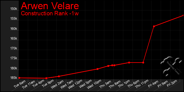 Last 7 Days Graph of Arwen Velare