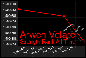 Total Graph of Arwen Velare