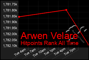 Total Graph of Arwen Velare