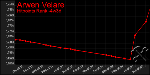 Last 31 Days Graph of Arwen Velare