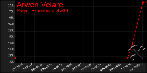 Last 31 Days Graph of Arwen Velare