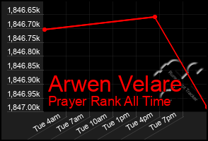 Total Graph of Arwen Velare