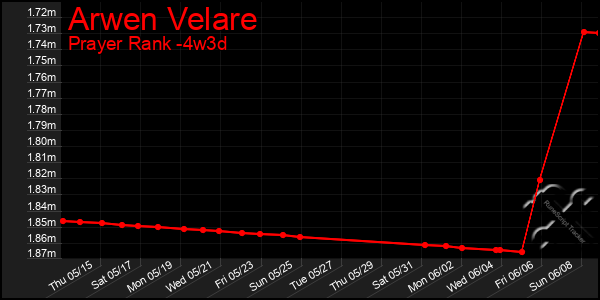Last 31 Days Graph of Arwen Velare