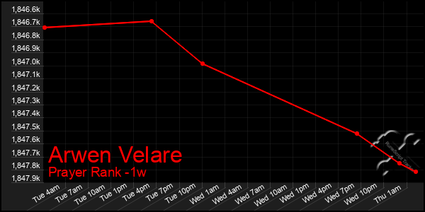 Last 7 Days Graph of Arwen Velare