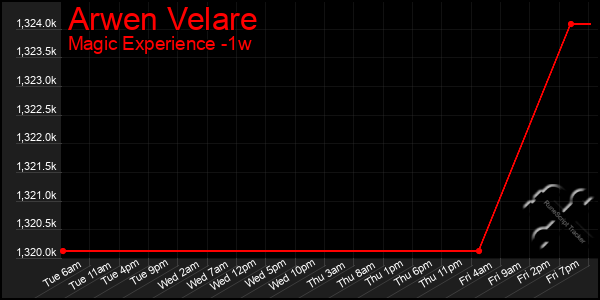 Last 7 Days Graph of Arwen Velare
