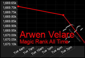 Total Graph of Arwen Velare
