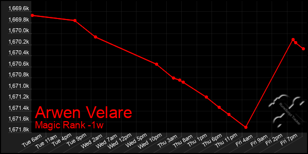 Last 7 Days Graph of Arwen Velare