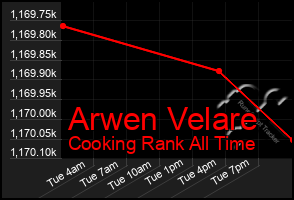 Total Graph of Arwen Velare