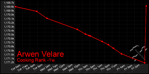 Last 7 Days Graph of Arwen Velare