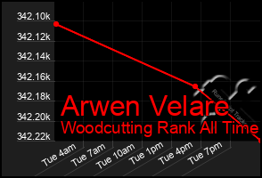 Total Graph of Arwen Velare
