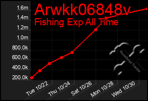 Total Graph of Arwkk06848v