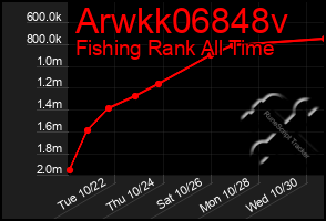 Total Graph of Arwkk06848v