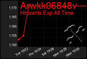 Total Graph of Arwkk06848v