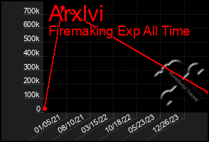 Total Graph of Arxlvi