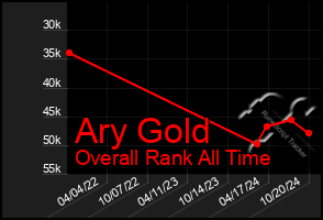 Total Graph of Ary Gold