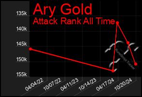 Total Graph of Ary Gold