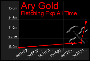 Total Graph of Ary Gold