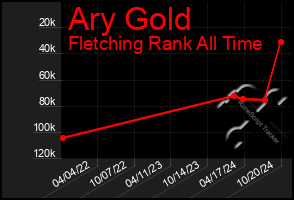 Total Graph of Ary Gold