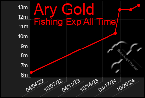 Total Graph of Ary Gold