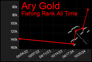 Total Graph of Ary Gold