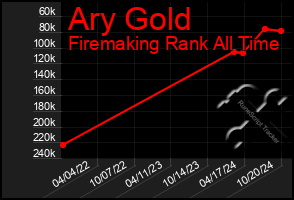 Total Graph of Ary Gold