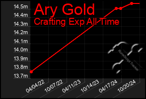 Total Graph of Ary Gold