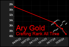 Total Graph of Ary Gold