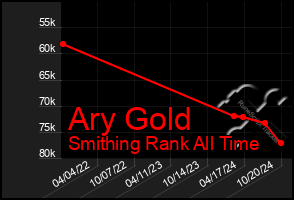 Total Graph of Ary Gold