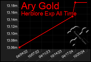 Total Graph of Ary Gold