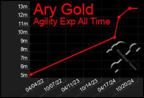 Total Graph of Ary Gold